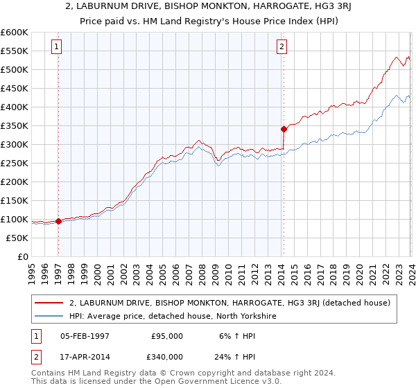2, LABURNUM DRIVE, BISHOP MONKTON, HARROGATE, HG3 3RJ: Price paid vs HM Land Registry's House Price Index