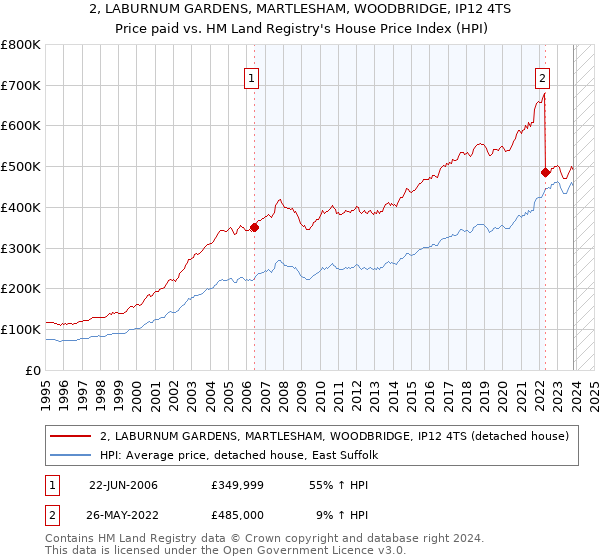 2, LABURNUM GARDENS, MARTLESHAM, WOODBRIDGE, IP12 4TS: Price paid vs HM Land Registry's House Price Index