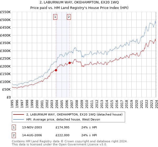 2, LABURNUM WAY, OKEHAMPTON, EX20 1WQ: Price paid vs HM Land Registry's House Price Index