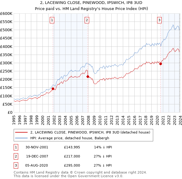 2, LACEWING CLOSE, PINEWOOD, IPSWICH, IP8 3UD: Price paid vs HM Land Registry's House Price Index