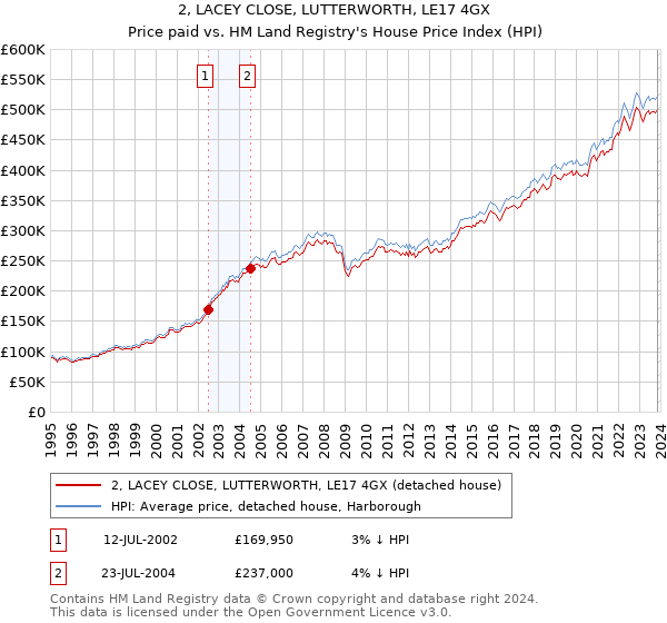 2, LACEY CLOSE, LUTTERWORTH, LE17 4GX: Price paid vs HM Land Registry's House Price Index