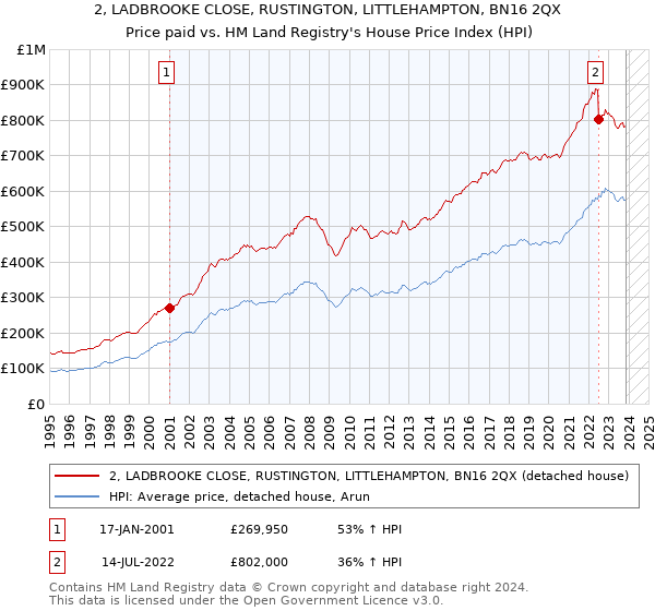 2, LADBROOKE CLOSE, RUSTINGTON, LITTLEHAMPTON, BN16 2QX: Price paid vs HM Land Registry's House Price Index