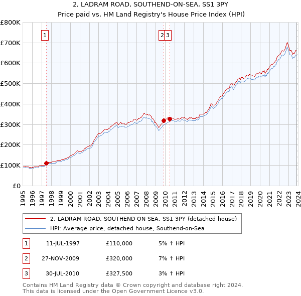 2, LADRAM ROAD, SOUTHEND-ON-SEA, SS1 3PY: Price paid vs HM Land Registry's House Price Index