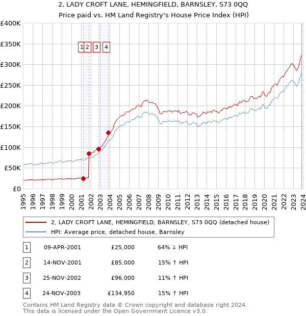 2, LADY CROFT LANE, HEMINGFIELD, BARNSLEY, S73 0QQ: Price paid vs HM Land Registry's House Price Index