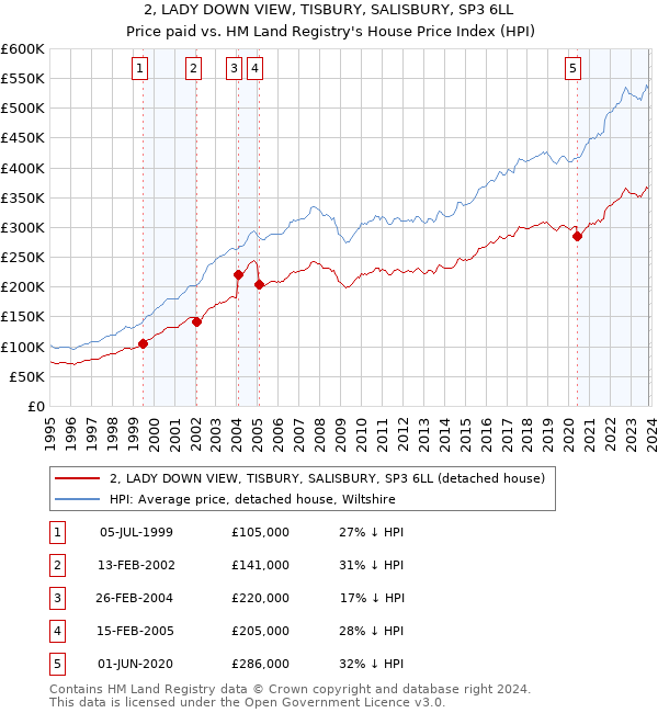 2, LADY DOWN VIEW, TISBURY, SALISBURY, SP3 6LL: Price paid vs HM Land Registry's House Price Index