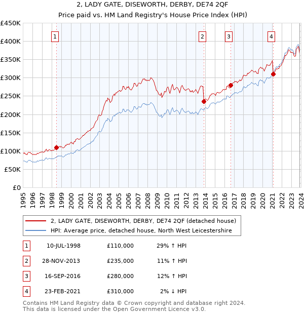 2, LADY GATE, DISEWORTH, DERBY, DE74 2QF: Price paid vs HM Land Registry's House Price Index