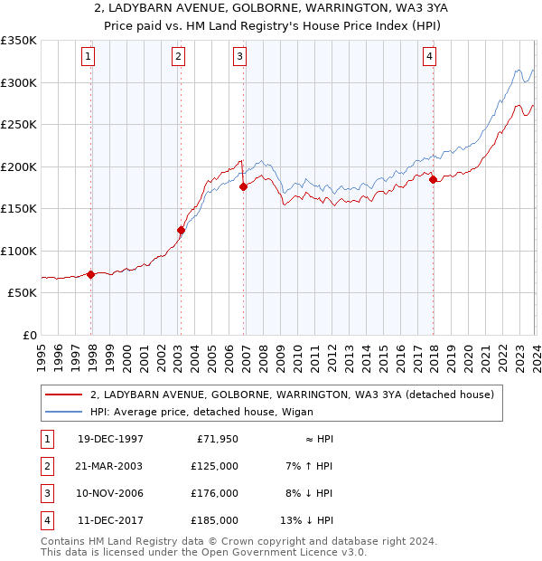 2, LADYBARN AVENUE, GOLBORNE, WARRINGTON, WA3 3YA: Price paid vs HM Land Registry's House Price Index