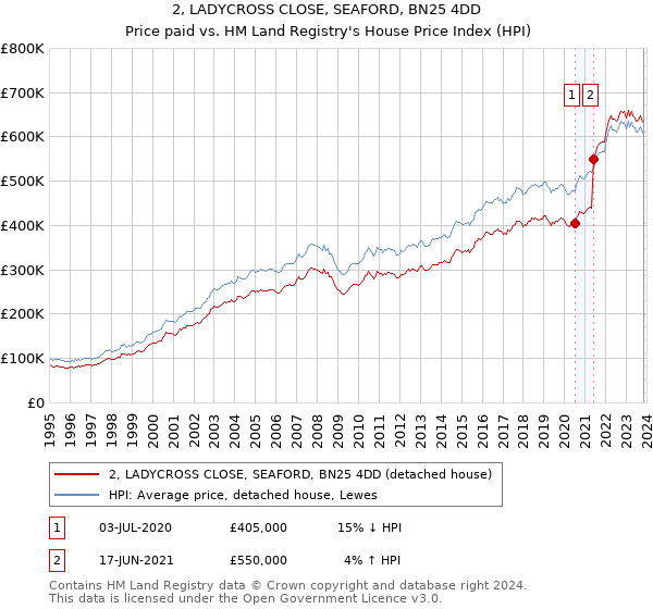 2, LADYCROSS CLOSE, SEAFORD, BN25 4DD: Price paid vs HM Land Registry's House Price Index