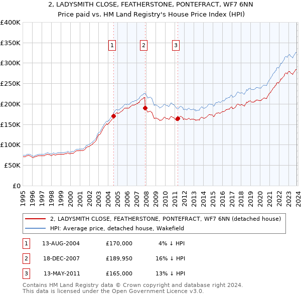 2, LADYSMITH CLOSE, FEATHERSTONE, PONTEFRACT, WF7 6NN: Price paid vs HM Land Registry's House Price Index
