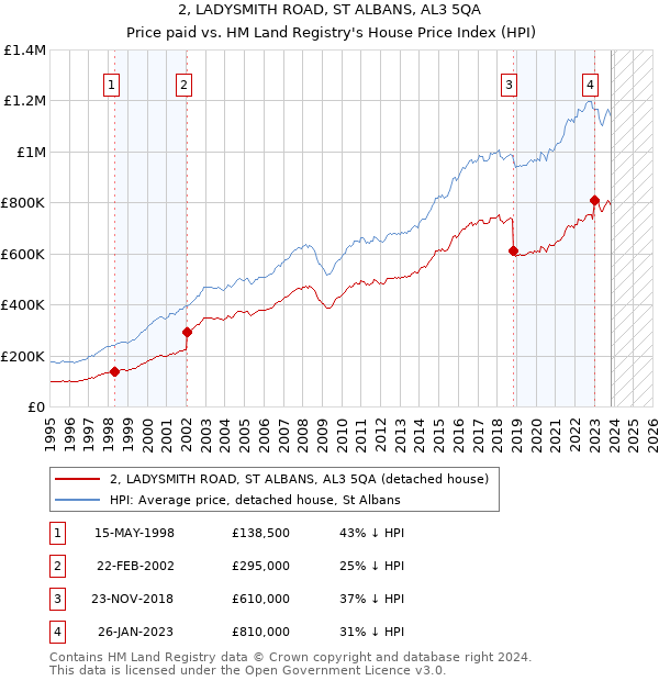 2, LADYSMITH ROAD, ST ALBANS, AL3 5QA: Price paid vs HM Land Registry's House Price Index