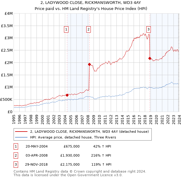2, LADYWOOD CLOSE, RICKMANSWORTH, WD3 4AY: Price paid vs HM Land Registry's House Price Index