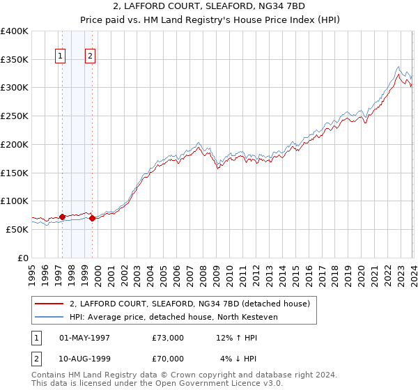2, LAFFORD COURT, SLEAFORD, NG34 7BD: Price paid vs HM Land Registry's House Price Index