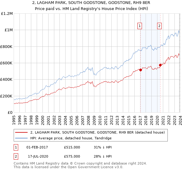 2, LAGHAM PARK, SOUTH GODSTONE, GODSTONE, RH9 8ER: Price paid vs HM Land Registry's House Price Index