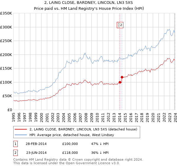 2, LAING CLOSE, BARDNEY, LINCOLN, LN3 5XS: Price paid vs HM Land Registry's House Price Index