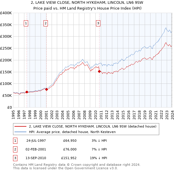 2, LAKE VIEW CLOSE, NORTH HYKEHAM, LINCOLN, LN6 9SW: Price paid vs HM Land Registry's House Price Index