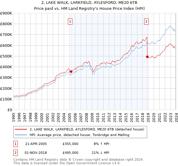 2, LAKE WALK, LARKFIELD, AYLESFORD, ME20 6TB: Price paid vs HM Land Registry's House Price Index