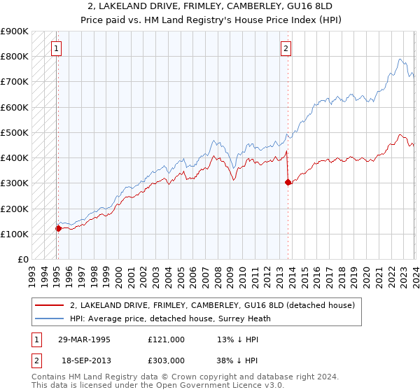 2, LAKELAND DRIVE, FRIMLEY, CAMBERLEY, GU16 8LD: Price paid vs HM Land Registry's House Price Index