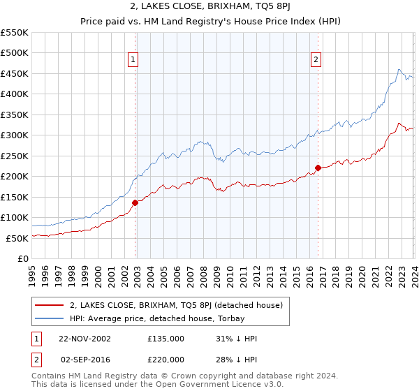2, LAKES CLOSE, BRIXHAM, TQ5 8PJ: Price paid vs HM Land Registry's House Price Index