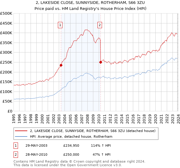 2, LAKESIDE CLOSE, SUNNYSIDE, ROTHERHAM, S66 3ZU: Price paid vs HM Land Registry's House Price Index