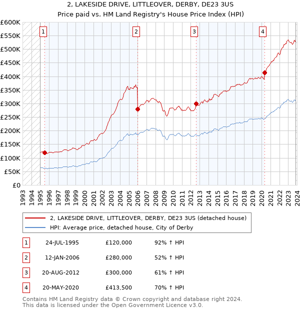 2, LAKESIDE DRIVE, LITTLEOVER, DERBY, DE23 3US: Price paid vs HM Land Registry's House Price Index