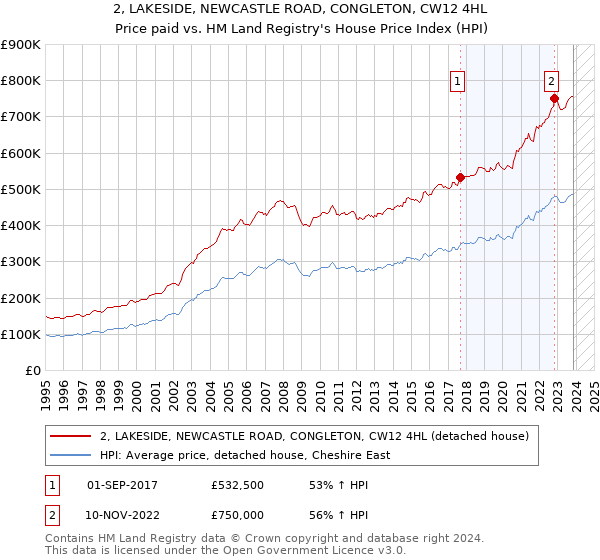 2, LAKESIDE, NEWCASTLE ROAD, CONGLETON, CW12 4HL: Price paid vs HM Land Registry's House Price Index