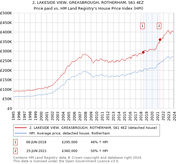 2, LAKESIDE VIEW, GREASBROUGH, ROTHERHAM, S61 4EZ: Price paid vs HM Land Registry's House Price Index