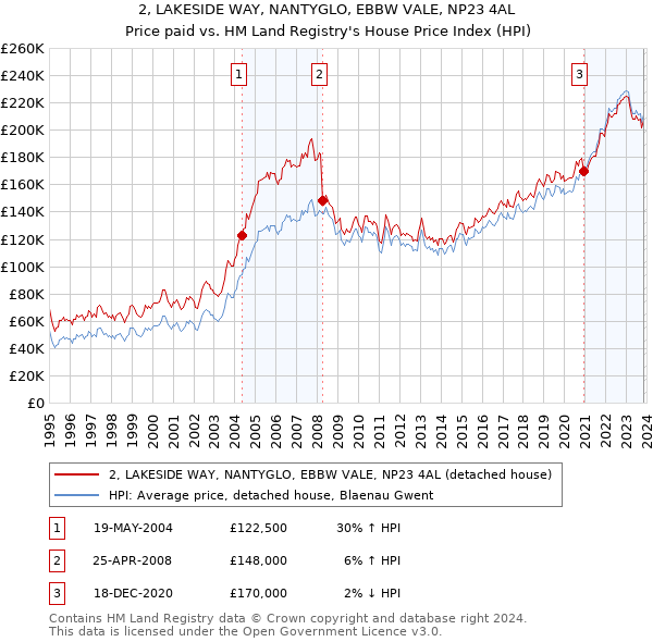 2, LAKESIDE WAY, NANTYGLO, EBBW VALE, NP23 4AL: Price paid vs HM Land Registry's House Price Index