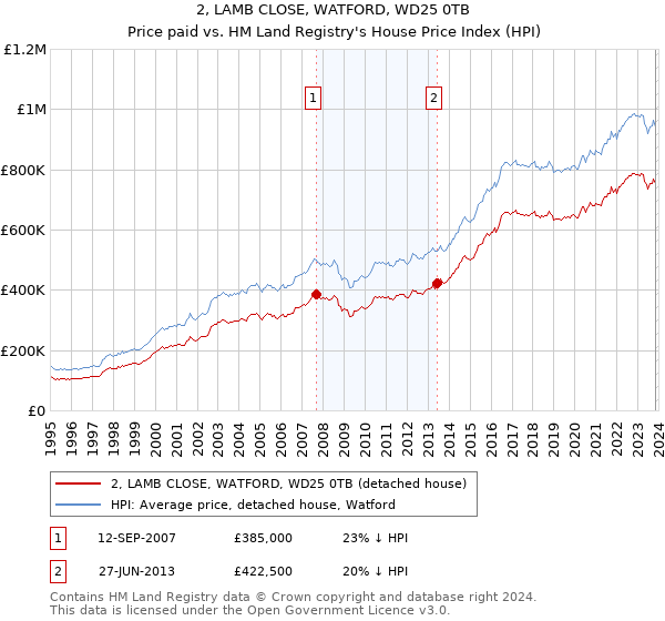 2, LAMB CLOSE, WATFORD, WD25 0TB: Price paid vs HM Land Registry's House Price Index