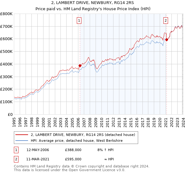 2, LAMBERT DRIVE, NEWBURY, RG14 2RS: Price paid vs HM Land Registry's House Price Index