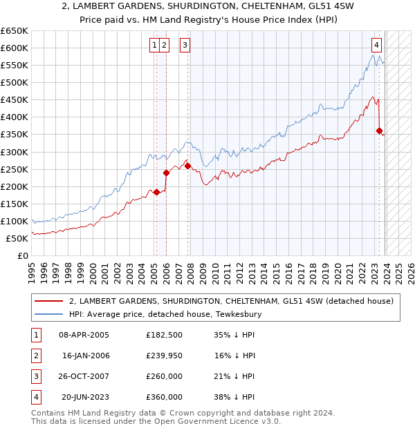 2, LAMBERT GARDENS, SHURDINGTON, CHELTENHAM, GL51 4SW: Price paid vs HM Land Registry's House Price Index