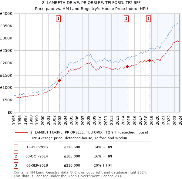 2, LAMBETH DRIVE, PRIORSLEE, TELFORD, TF2 9FF: Price paid vs HM Land Registry's House Price Index
