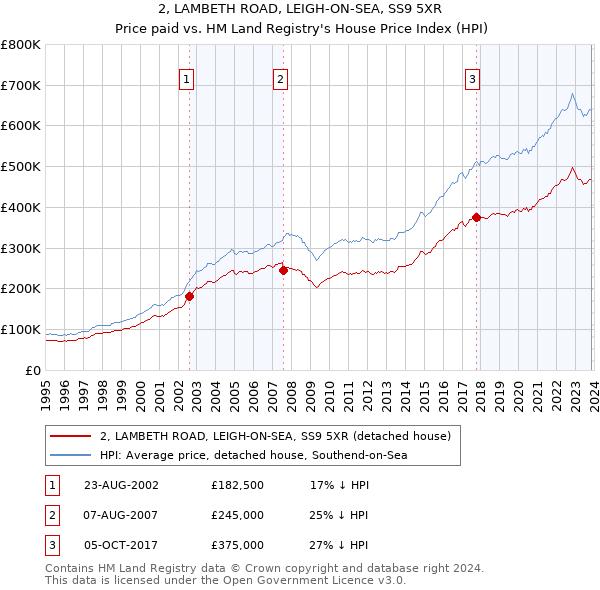 2, LAMBETH ROAD, LEIGH-ON-SEA, SS9 5XR: Price paid vs HM Land Registry's House Price Index