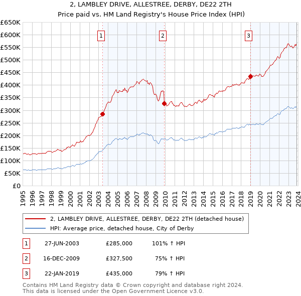 2, LAMBLEY DRIVE, ALLESTREE, DERBY, DE22 2TH: Price paid vs HM Land Registry's House Price Index