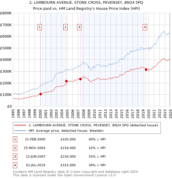2, LAMBOURN AVENUE, STONE CROSS, PEVENSEY, BN24 5PQ: Price paid vs HM Land Registry's House Price Index