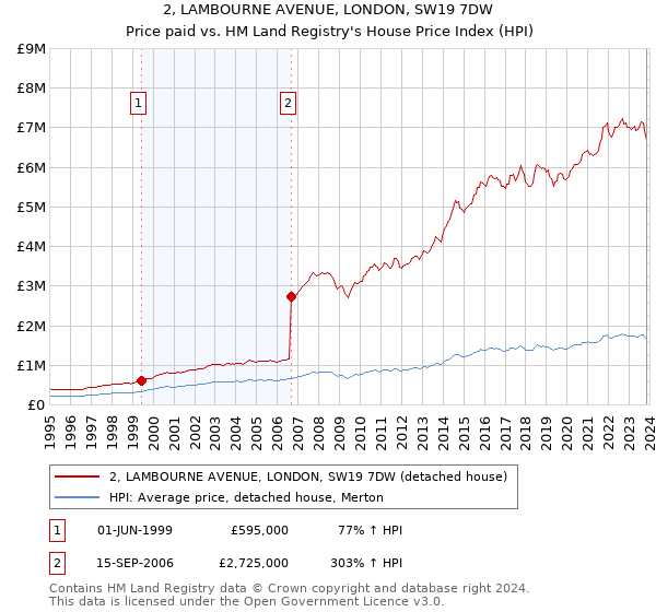 2, LAMBOURNE AVENUE, LONDON, SW19 7DW: Price paid vs HM Land Registry's House Price Index