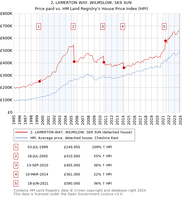2, LAMERTON WAY, WILMSLOW, SK9 3UN: Price paid vs HM Land Registry's House Price Index