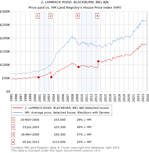 2, LAMMACK ROAD, BLACKBURN, BB1 8JN: Price paid vs HM Land Registry's House Price Index
