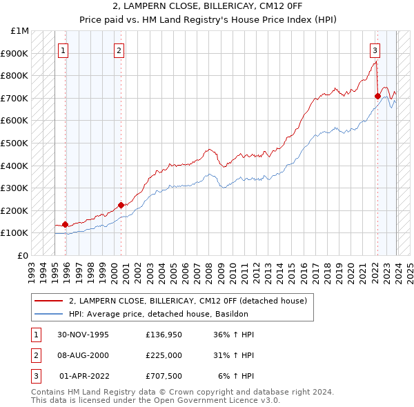 2, LAMPERN CLOSE, BILLERICAY, CM12 0FF: Price paid vs HM Land Registry's House Price Index