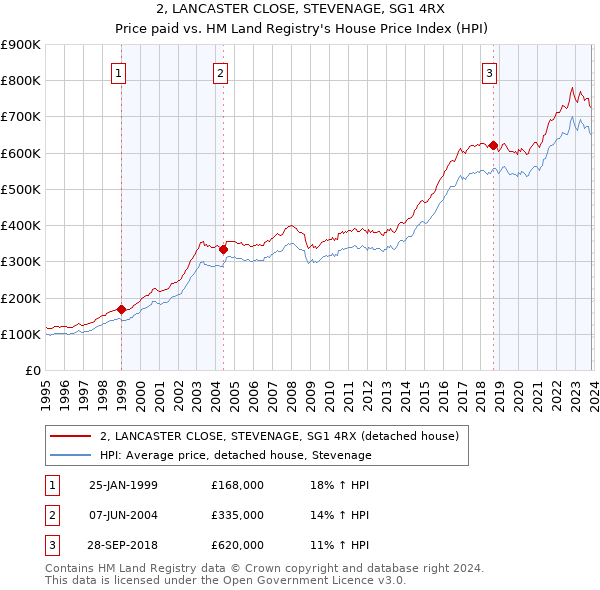 2, LANCASTER CLOSE, STEVENAGE, SG1 4RX: Price paid vs HM Land Registry's House Price Index