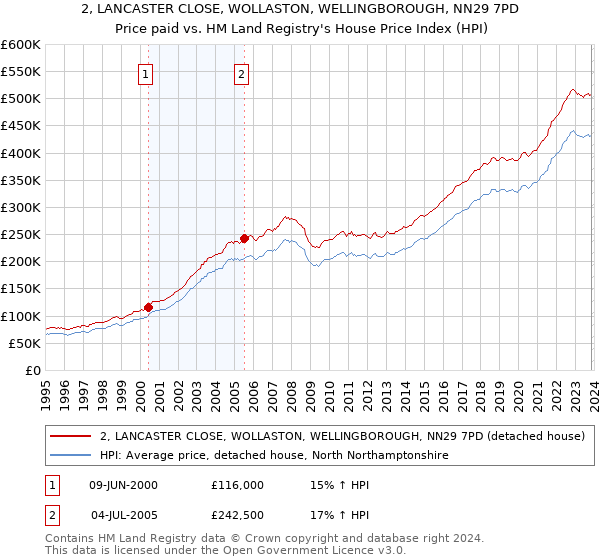 2, LANCASTER CLOSE, WOLLASTON, WELLINGBOROUGH, NN29 7PD: Price paid vs HM Land Registry's House Price Index