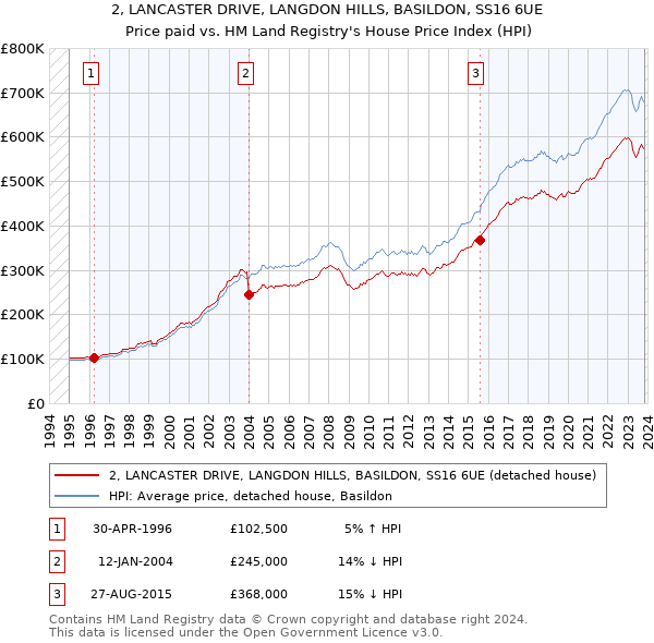 2, LANCASTER DRIVE, LANGDON HILLS, BASILDON, SS16 6UE: Price paid vs HM Land Registry's House Price Index