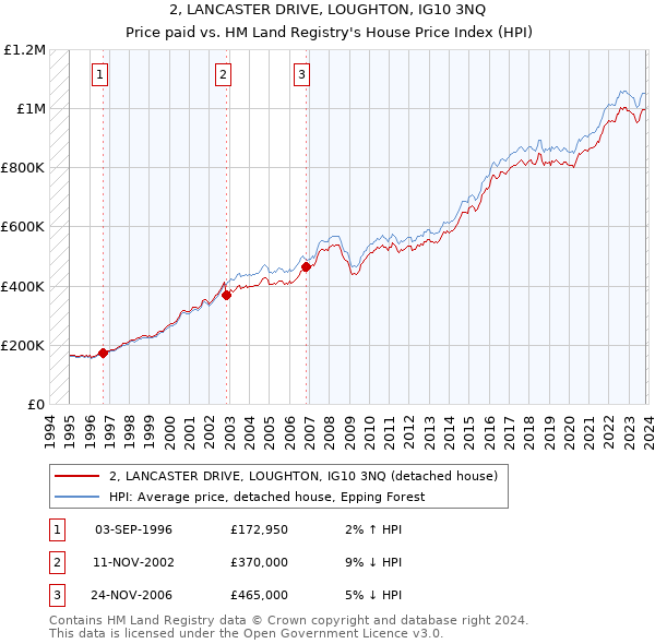 2, LANCASTER DRIVE, LOUGHTON, IG10 3NQ: Price paid vs HM Land Registry's House Price Index