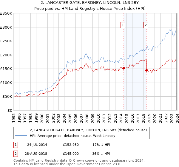 2, LANCASTER GATE, BARDNEY, LINCOLN, LN3 5BY: Price paid vs HM Land Registry's House Price Index