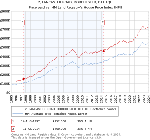 2, LANCASTER ROAD, DORCHESTER, DT1 1QH: Price paid vs HM Land Registry's House Price Index
