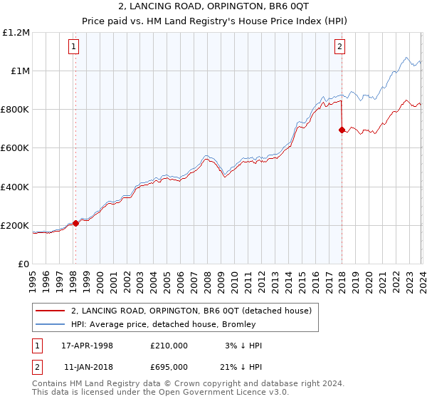 2, LANCING ROAD, ORPINGTON, BR6 0QT: Price paid vs HM Land Registry's House Price Index