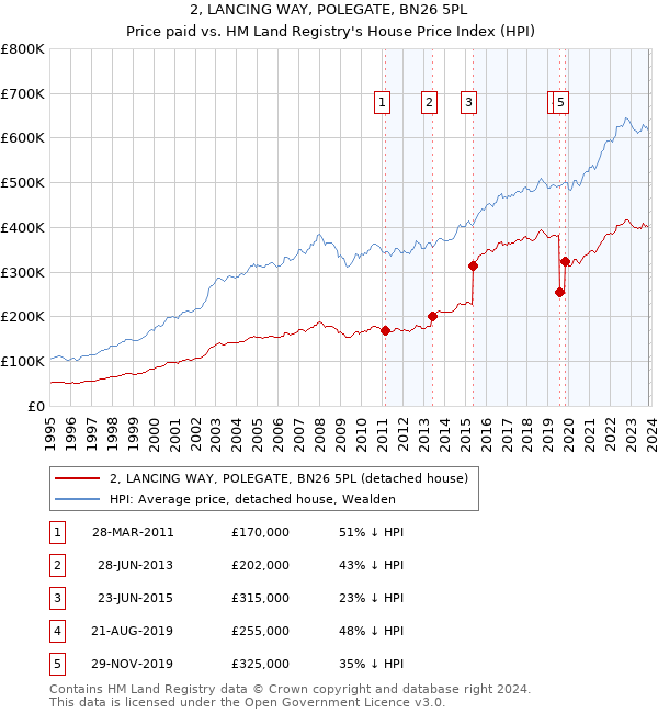 2, LANCING WAY, POLEGATE, BN26 5PL: Price paid vs HM Land Registry's House Price Index