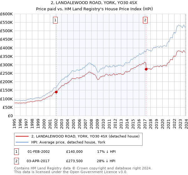 2, LANDALEWOOD ROAD, YORK, YO30 4SX: Price paid vs HM Land Registry's House Price Index
