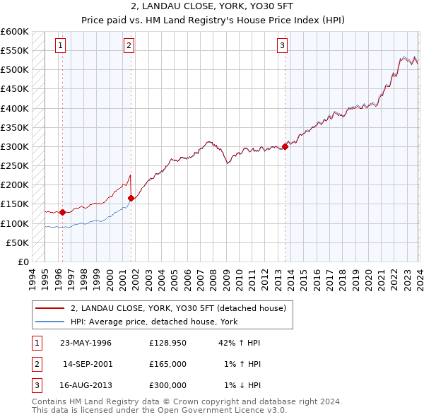 2, LANDAU CLOSE, YORK, YO30 5FT: Price paid vs HM Land Registry's House Price Index