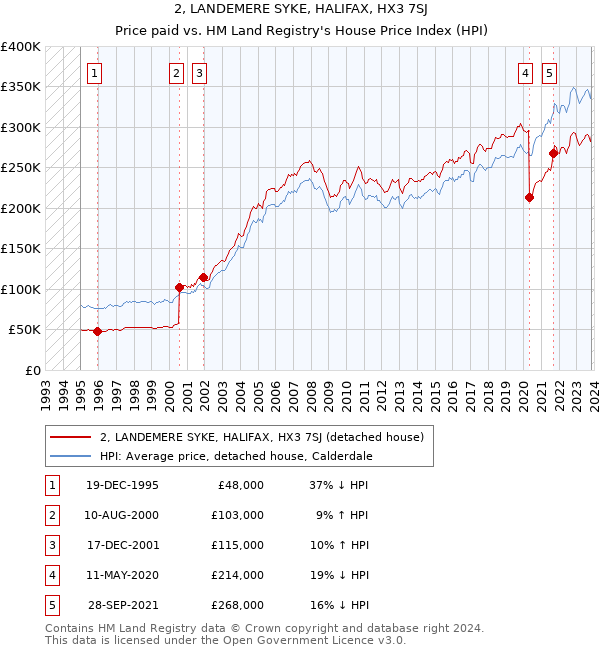 2, LANDEMERE SYKE, HALIFAX, HX3 7SJ: Price paid vs HM Land Registry's House Price Index