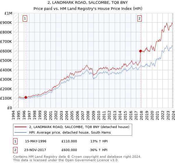 2, LANDMARK ROAD, SALCOMBE, TQ8 8NY: Price paid vs HM Land Registry's House Price Index